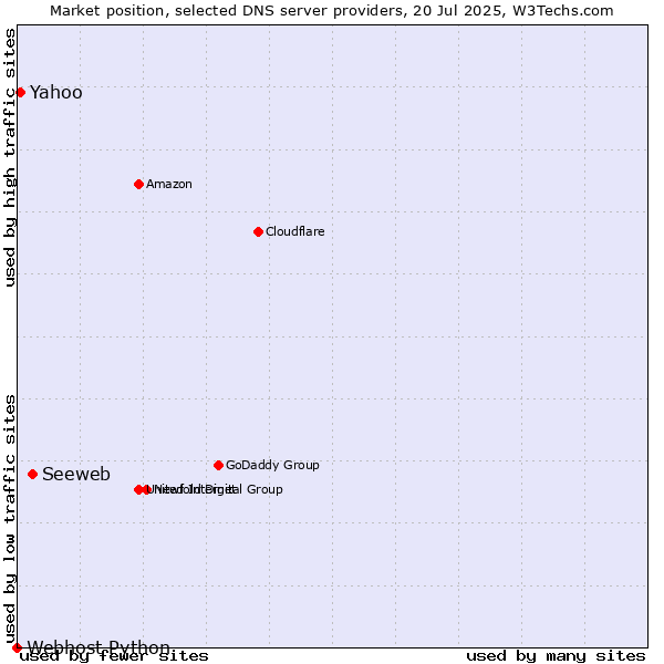 Market position of Seeweb vs. Yahoo vs. Webhost Python