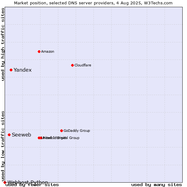 Market position of Yandex vs. Seeweb vs. Webhost Python
