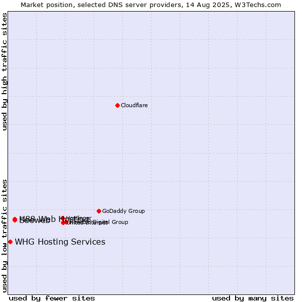 Market position of Seeweb vs. H88 Web Hosting vs. WHG Hosting Services