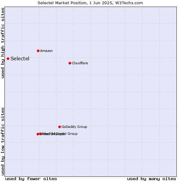 Market position of Selectel