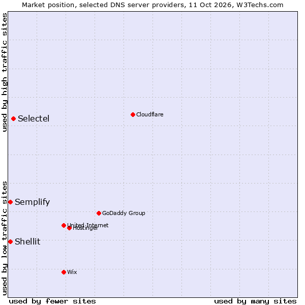 Market position of Selectel vs. Shellit vs. Semplify