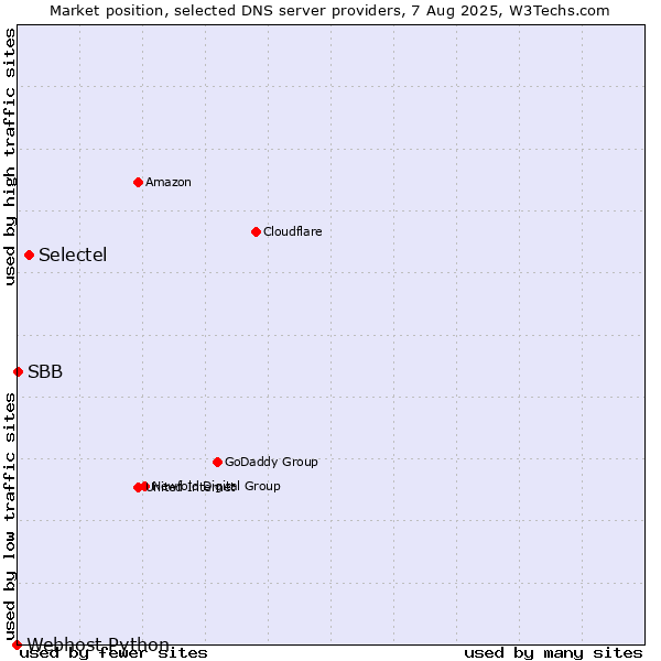 Market position of Selectel vs. SBB vs. Webhost Python