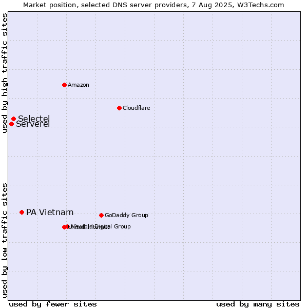 Market position of PA Vietnam vs. Selectel vs. Serverel