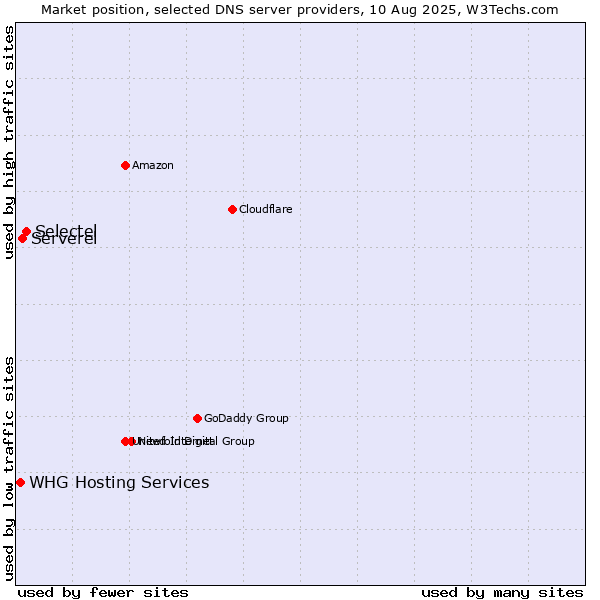 Market position of Selectel vs. Serverel vs. WHG Hosting Services