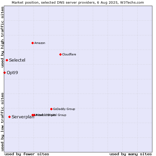 Market position of Serverplan vs. Selectel vs. Opti9