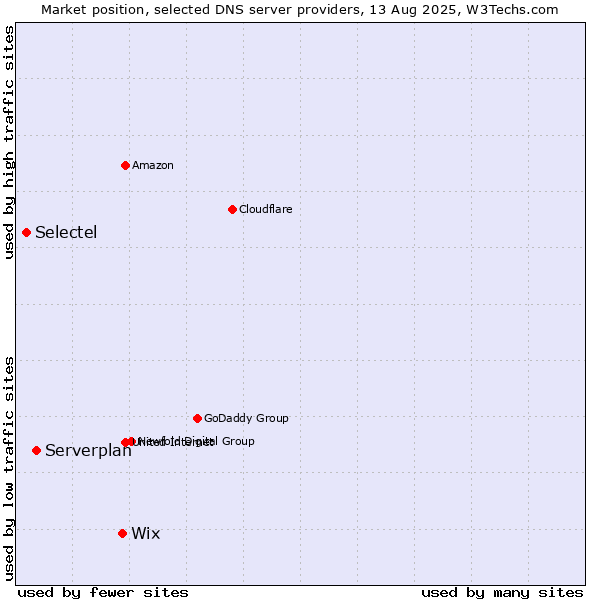 Market position of Wix vs. Serverplan vs. Selectel