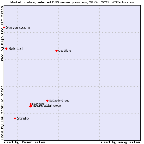 Market position of Strato vs. Selectel vs. Servers.com