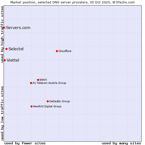 Market position of Selectel vs. Viettel vs. Servers.com