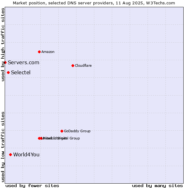 Market position of World4You vs. Selectel vs. Servers.com