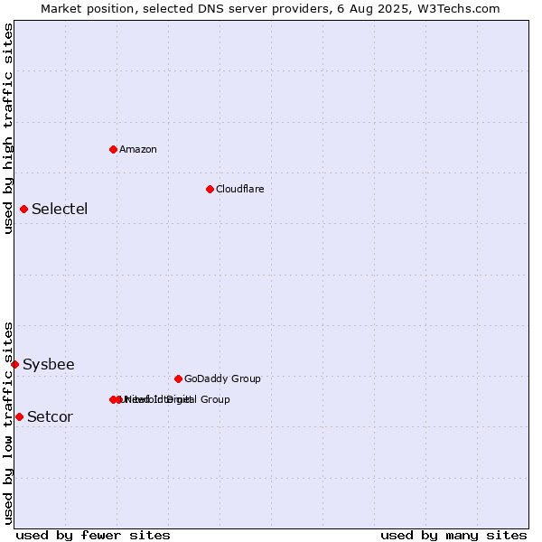 Market position of Selectel vs. Setcor vs. Sysbee