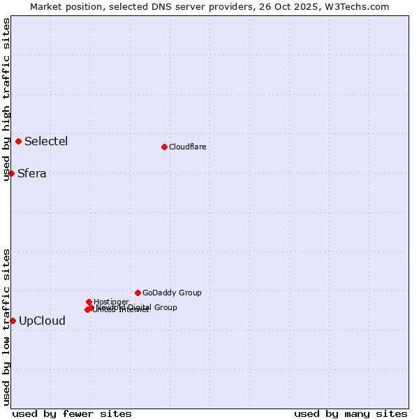 Market position of Selectel vs. UpCloud vs. Sfera