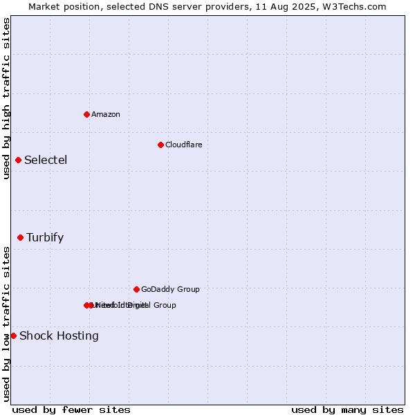 Market position of Turbify vs. Selectel vs. Shock Hosting