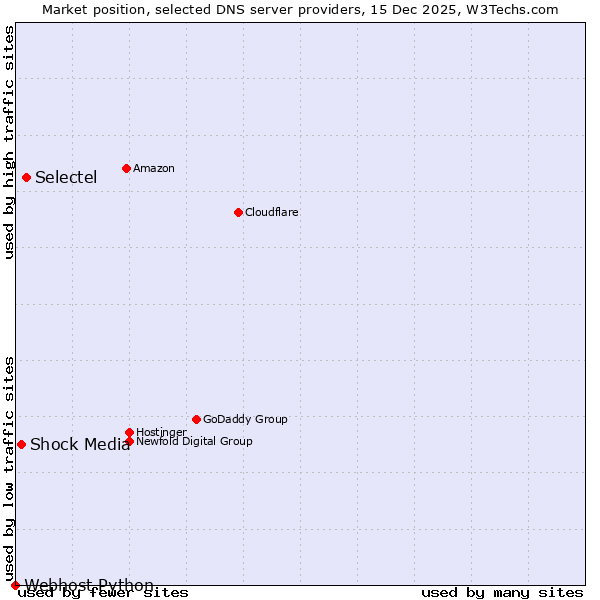 Market position of Selectel vs. Shock Media vs. Webhost Python