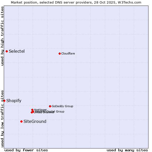 Market position of SiteGround vs. Selectel vs. Shopify