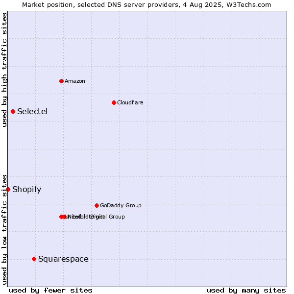 Market position of Squarespace vs. Selectel vs. Shopify