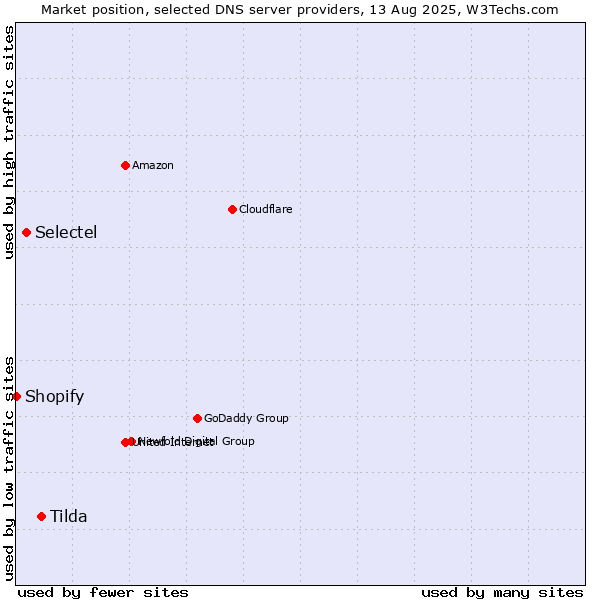 Market position of Tilda vs. Selectel vs. Shopify
