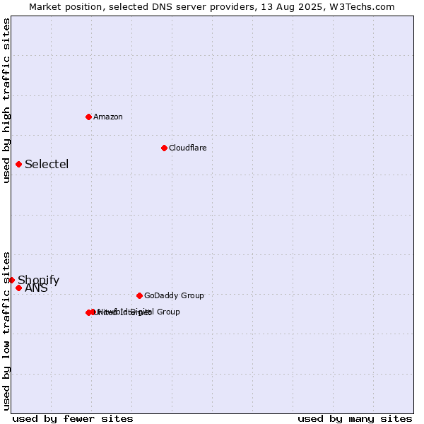 Market position of Selectel vs. ANS vs. Shopify