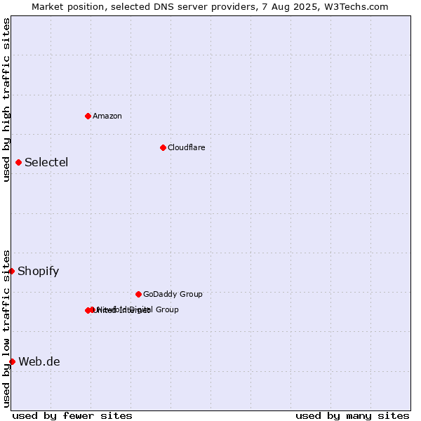 Market position of Selectel vs. Web.de vs. Shopify