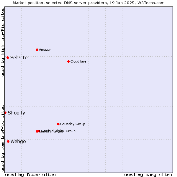 Market position of webgo vs. Selectel vs. Shopify