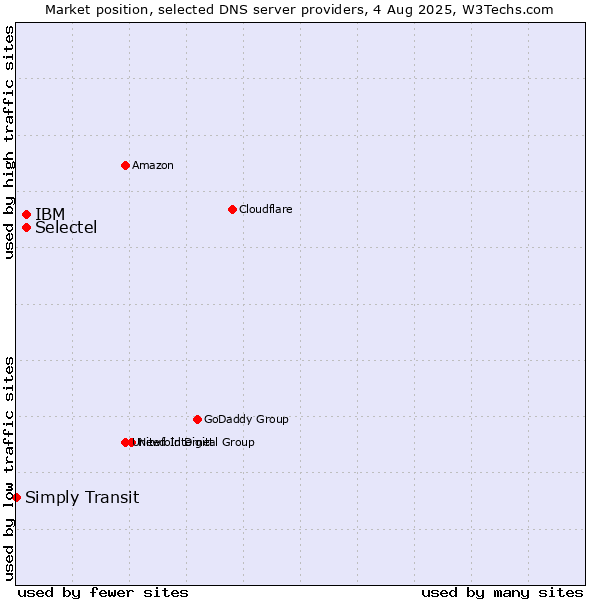 Market position of Selectel vs. IBM vs. Simply Transit