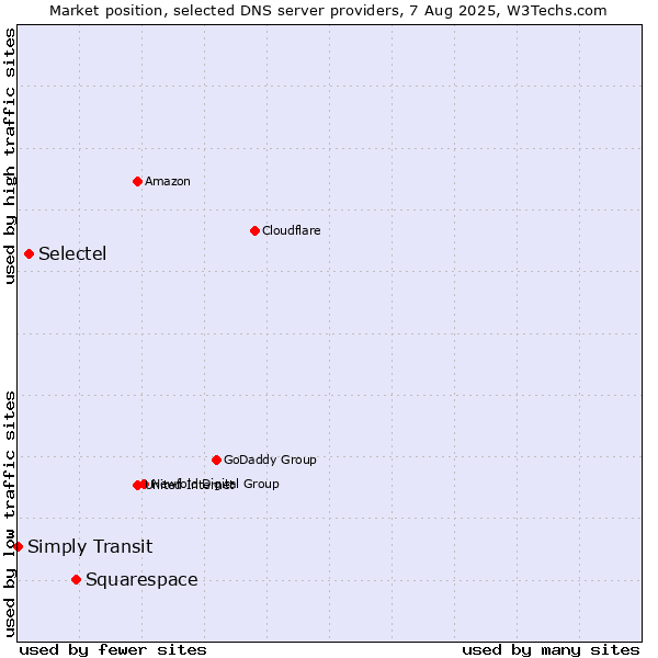 Market position of Squarespace vs. Selectel vs. Simply Transit