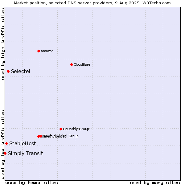 Market position of Selectel vs. StableHost vs. Simply Transit