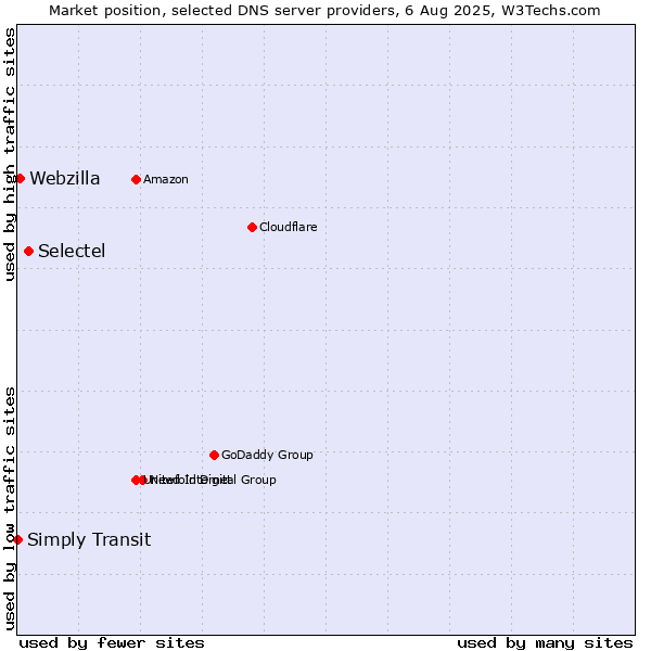 Market position of Selectel vs. Webzilla vs. Simply Transit