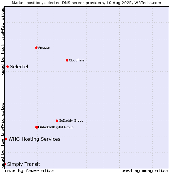 Market position of Selectel vs. WHG Hosting Services vs. Simply Transit