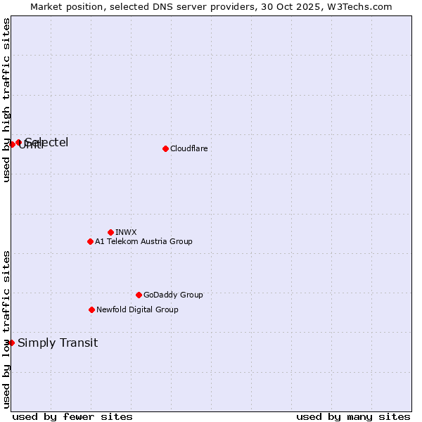 Market position of Selectel vs. Uniti vs. Simply Transit