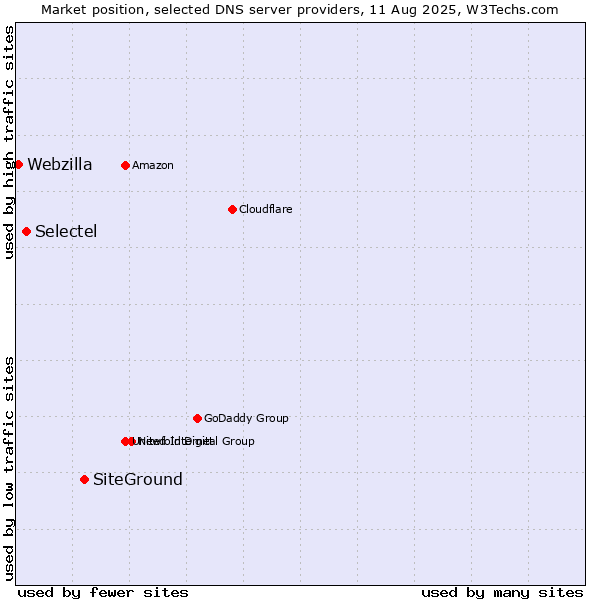 Market position of SiteGround vs. Selectel vs. Webzilla