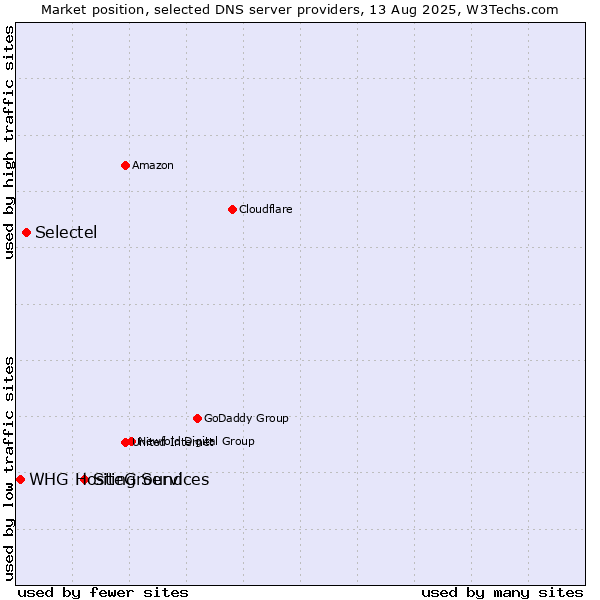 Market position of SiteGround vs. Selectel vs. WHG Hosting Services