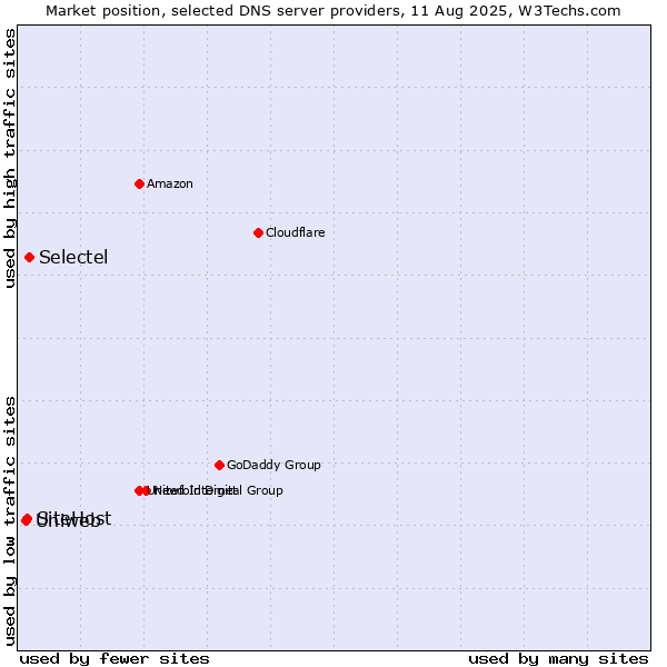 Market position of Selectel vs. SiteHost vs. Uniweb