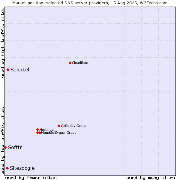 Market position of Selectel vs. Sitezoogle vs. Softtr