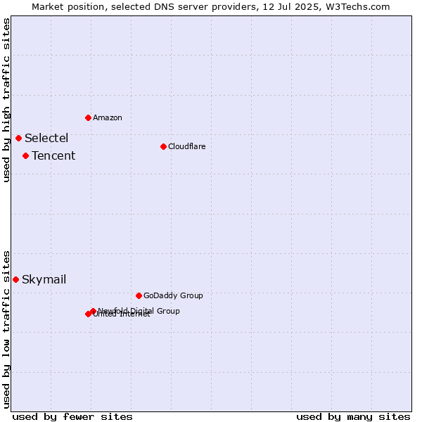 Market position of Tencent vs. Selectel vs. Skymail