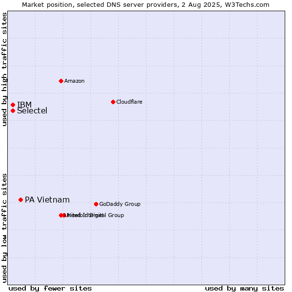 Market position of PA Vietnam vs. Selectel vs. IBM