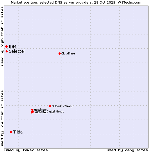 Market position of Tilda vs. Selectel vs. IBM
