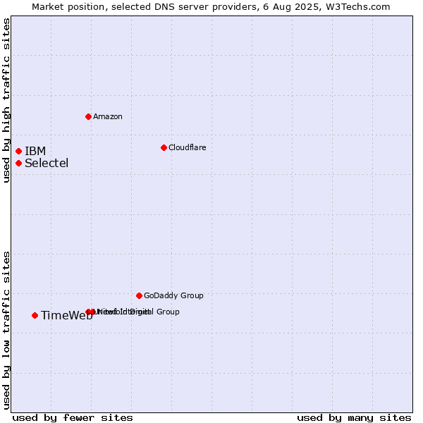 Market position of TimeWeb vs. Selectel vs. IBM