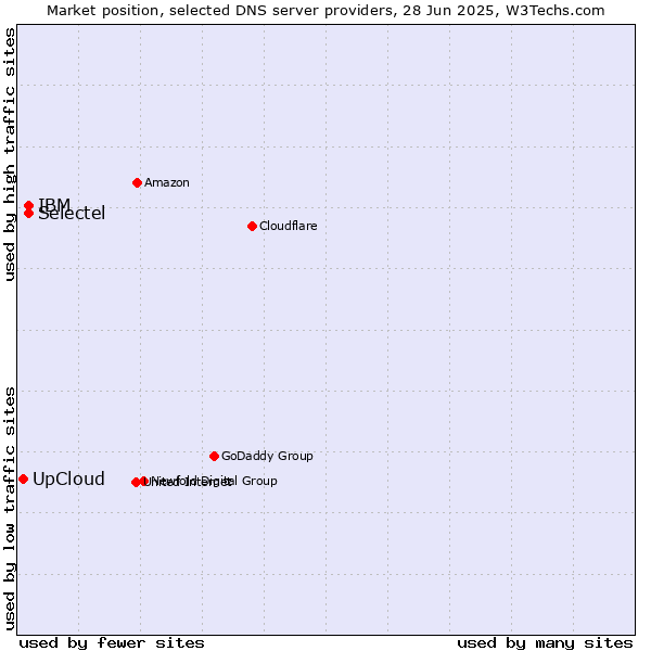 Market position of Selectel vs. IBM vs. UpCloud