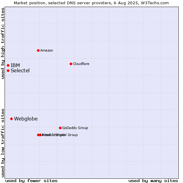 Market position of Webglobe vs. Selectel vs. IBM