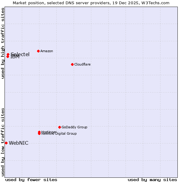 Market position of Selectel vs. IBM vs. WebNIC