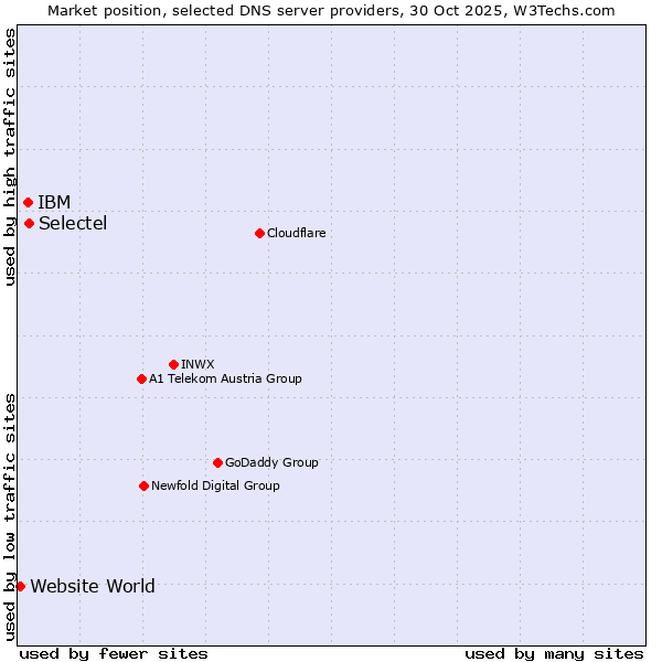 Market position of Selectel vs. IBM vs. Website World