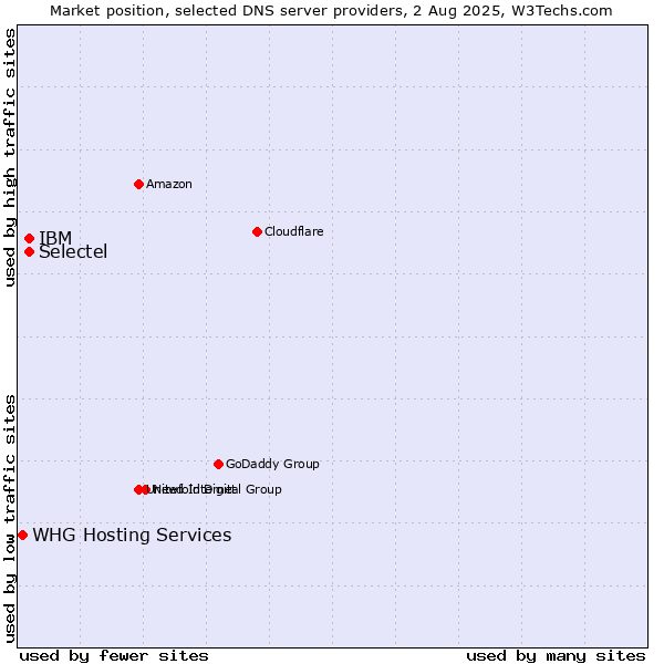 Market position of Selectel vs. IBM vs. WHG Hosting Services