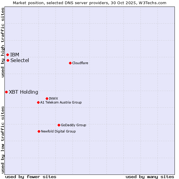 Market position of Selectel vs. IBM vs. XBT Holding
