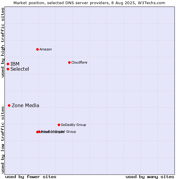 Market position of Zone Media vs. Selectel vs. IBM