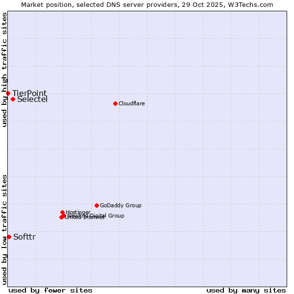 Market position of Selectel vs. Softtr vs. TierPoint