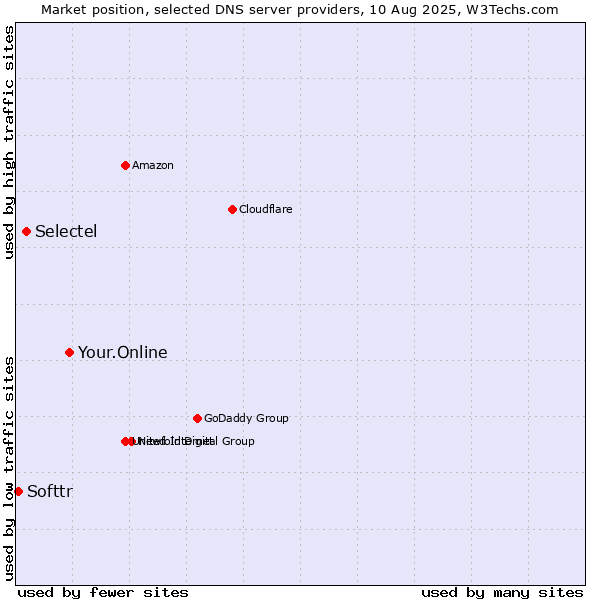 Market position of Your.Online vs. Selectel vs. Softtr
