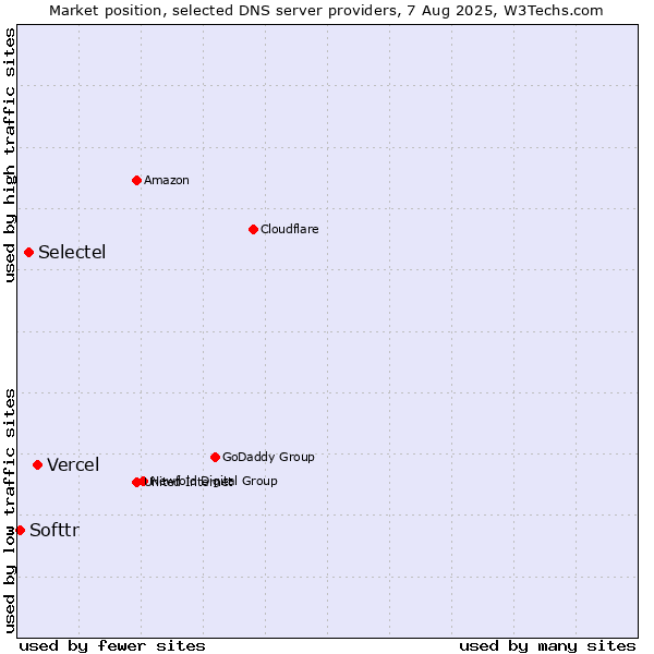 Market position of Vercel vs. Selectel vs. Softtr