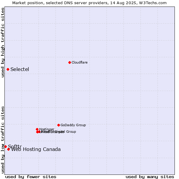 Market position of Web Hosting Canada vs. Selectel vs. Softtr