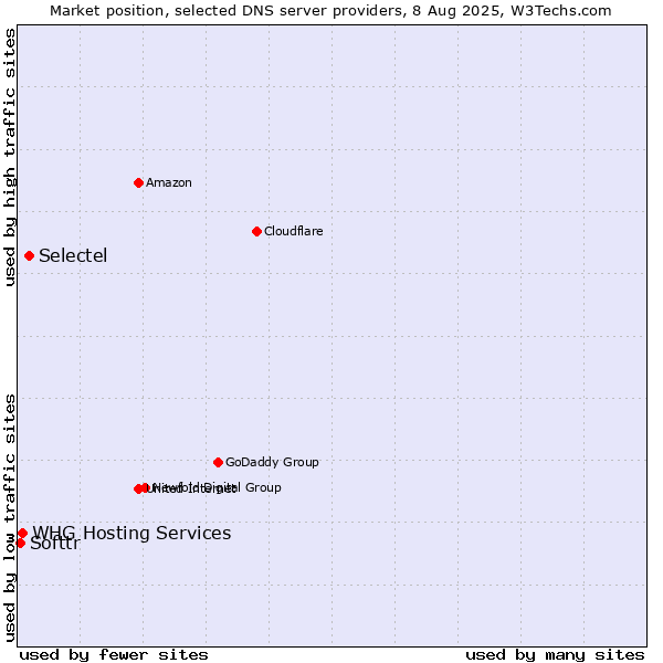 Market position of Selectel vs. Softtr vs. WHG Hosting Services