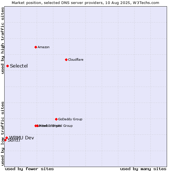 Market position of Selectel vs. WPMU Dev vs. Softtr